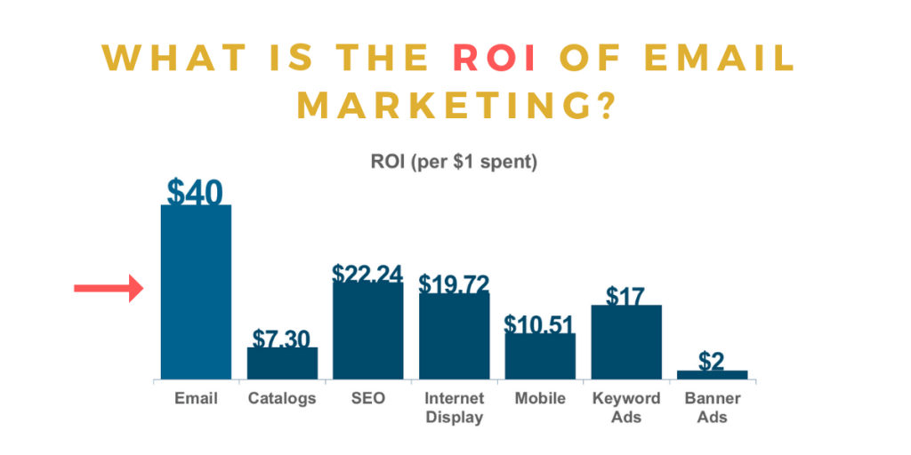 ROI of Email Marketing