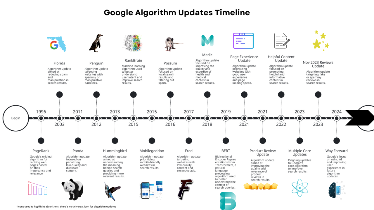 Impact of Algorithm Changes on SEO