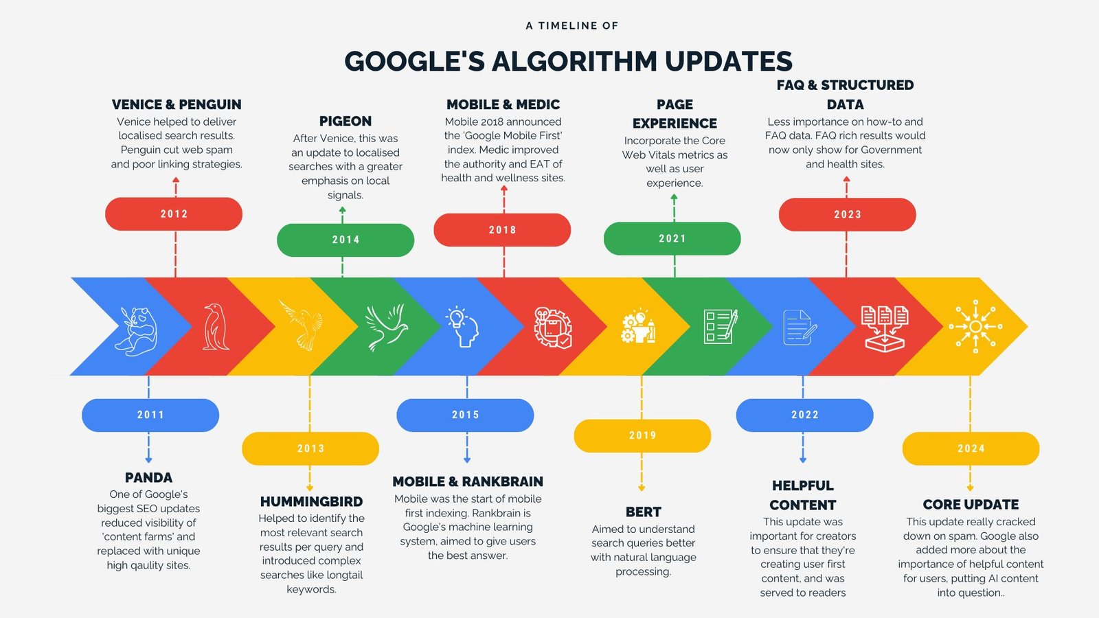 Googles-Algorithm-Updates-overview