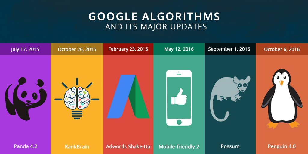 Major Google Algorithm Updates